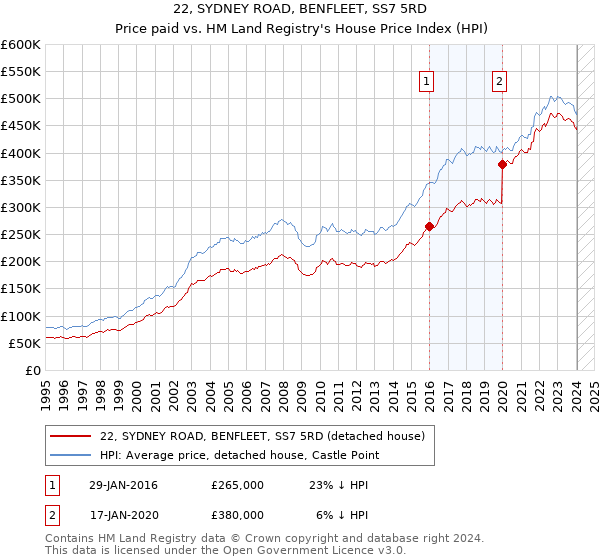 22, SYDNEY ROAD, BENFLEET, SS7 5RD: Price paid vs HM Land Registry's House Price Index