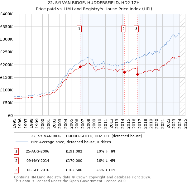 22, SYLVAN RIDGE, HUDDERSFIELD, HD2 1ZH: Price paid vs HM Land Registry's House Price Index