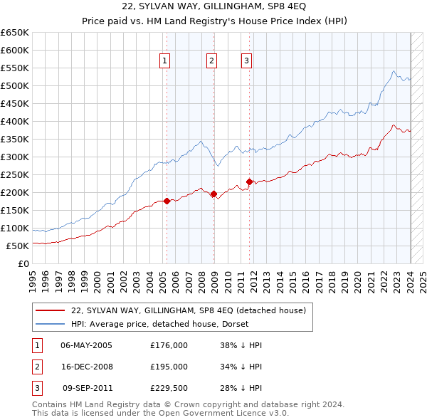 22, SYLVAN WAY, GILLINGHAM, SP8 4EQ: Price paid vs HM Land Registry's House Price Index