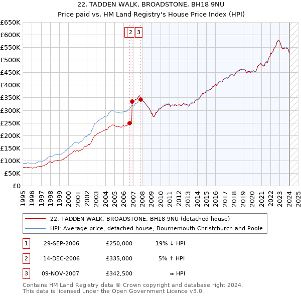 22, TADDEN WALK, BROADSTONE, BH18 9NU: Price paid vs HM Land Registry's House Price Index