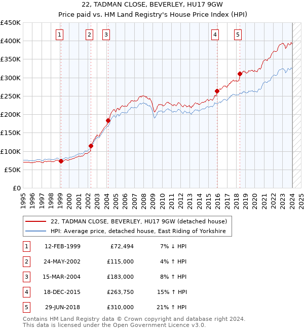 22, TADMAN CLOSE, BEVERLEY, HU17 9GW: Price paid vs HM Land Registry's House Price Index