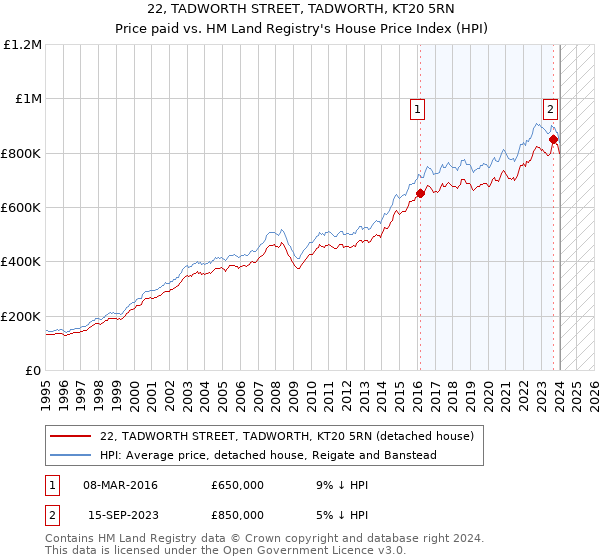 22, TADWORTH STREET, TADWORTH, KT20 5RN: Price paid vs HM Land Registry's House Price Index