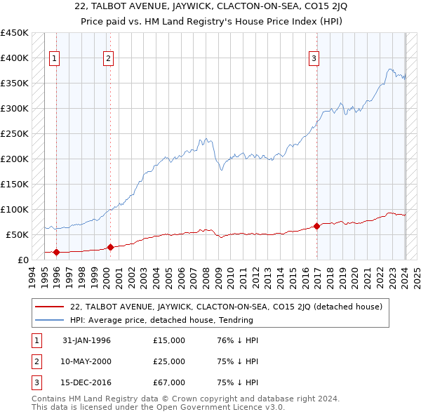22, TALBOT AVENUE, JAYWICK, CLACTON-ON-SEA, CO15 2JQ: Price paid vs HM Land Registry's House Price Index