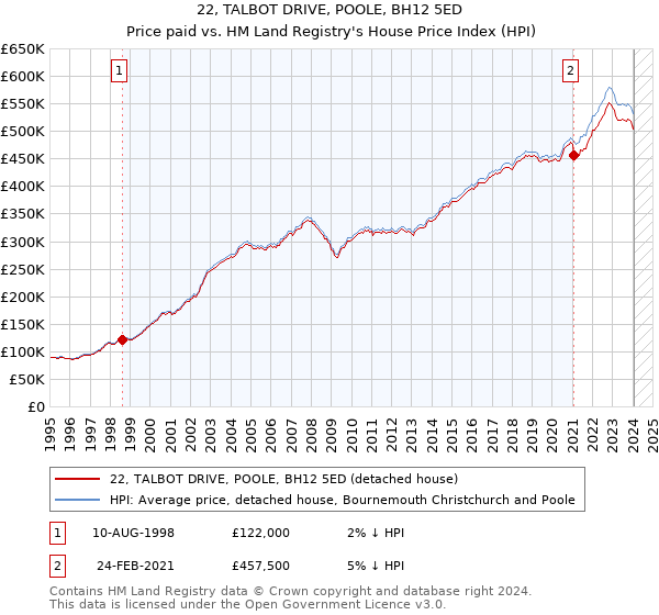 22, TALBOT DRIVE, POOLE, BH12 5ED: Price paid vs HM Land Registry's House Price Index