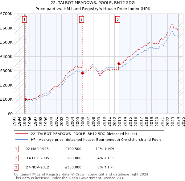 22, TALBOT MEADOWS, POOLE, BH12 5DG: Price paid vs HM Land Registry's House Price Index