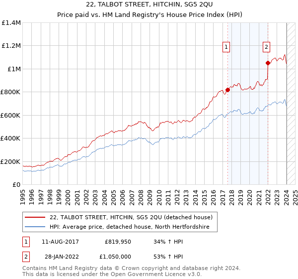 22, TALBOT STREET, HITCHIN, SG5 2QU: Price paid vs HM Land Registry's House Price Index