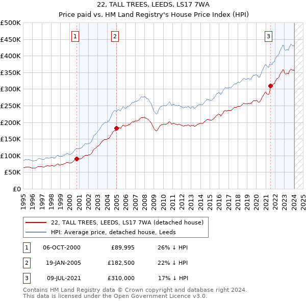22, TALL TREES, LEEDS, LS17 7WA: Price paid vs HM Land Registry's House Price Index