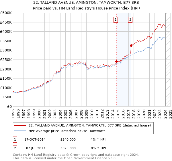 22, TALLAND AVENUE, AMINGTON, TAMWORTH, B77 3RB: Price paid vs HM Land Registry's House Price Index