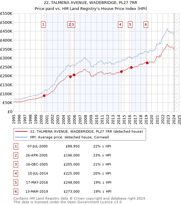 22, TALMENA AVENUE, WADEBRIDGE, PL27 7RR: Price paid vs HM Land Registry's House Price Index