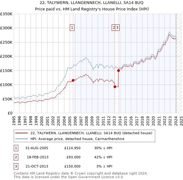 22, TALYWERN, LLANGENNECH, LLANELLI, SA14 8UQ: Price paid vs HM Land Registry's House Price Index