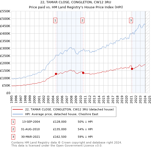 22, TAMAR CLOSE, CONGLETON, CW12 3RU: Price paid vs HM Land Registry's House Price Index