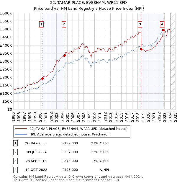 22, TAMAR PLACE, EVESHAM, WR11 3FD: Price paid vs HM Land Registry's House Price Index