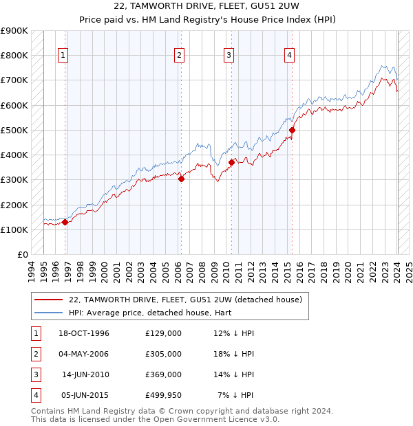 22, TAMWORTH DRIVE, FLEET, GU51 2UW: Price paid vs HM Land Registry's House Price Index