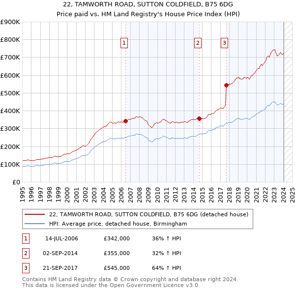 22, TAMWORTH ROAD, SUTTON COLDFIELD, B75 6DG: Price paid vs HM Land Registry's House Price Index