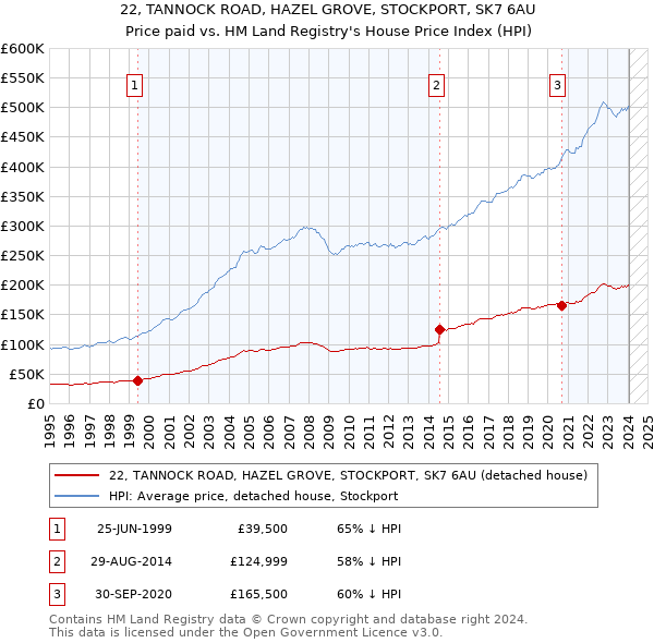 22, TANNOCK ROAD, HAZEL GROVE, STOCKPORT, SK7 6AU: Price paid vs HM Land Registry's House Price Index