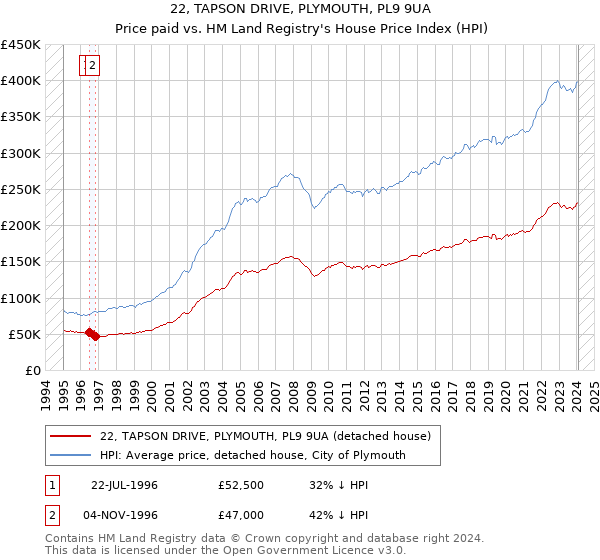 22, TAPSON DRIVE, PLYMOUTH, PL9 9UA: Price paid vs HM Land Registry's House Price Index