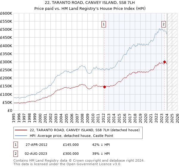 22, TARANTO ROAD, CANVEY ISLAND, SS8 7LH: Price paid vs HM Land Registry's House Price Index