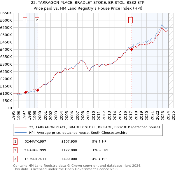 22, TARRAGON PLACE, BRADLEY STOKE, BRISTOL, BS32 8TP: Price paid vs HM Land Registry's House Price Index