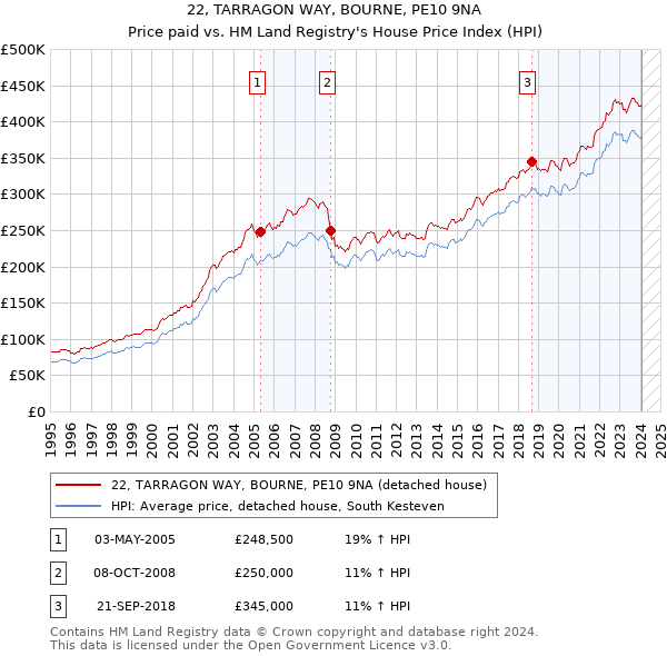 22, TARRAGON WAY, BOURNE, PE10 9NA: Price paid vs HM Land Registry's House Price Index