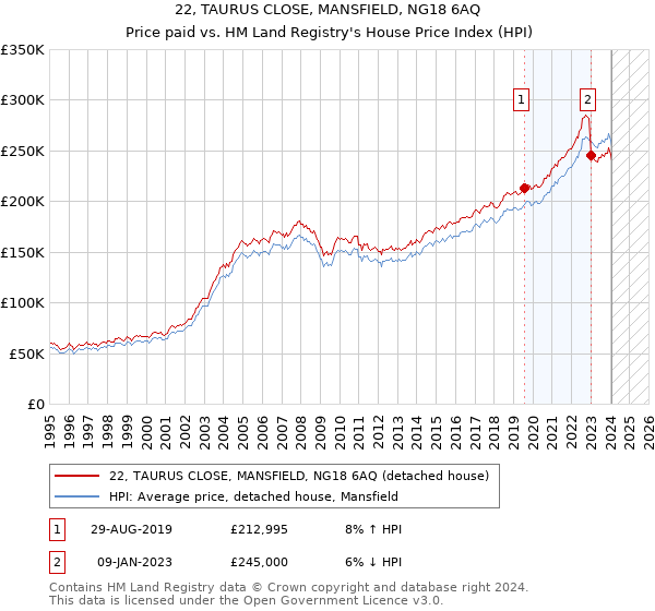 22, TAURUS CLOSE, MANSFIELD, NG18 6AQ: Price paid vs HM Land Registry's House Price Index