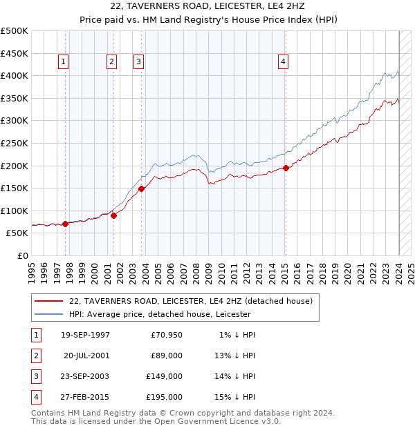 22, TAVERNERS ROAD, LEICESTER, LE4 2HZ: Price paid vs HM Land Registry's House Price Index