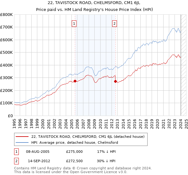 22, TAVISTOCK ROAD, CHELMSFORD, CM1 6JL: Price paid vs HM Land Registry's House Price Index