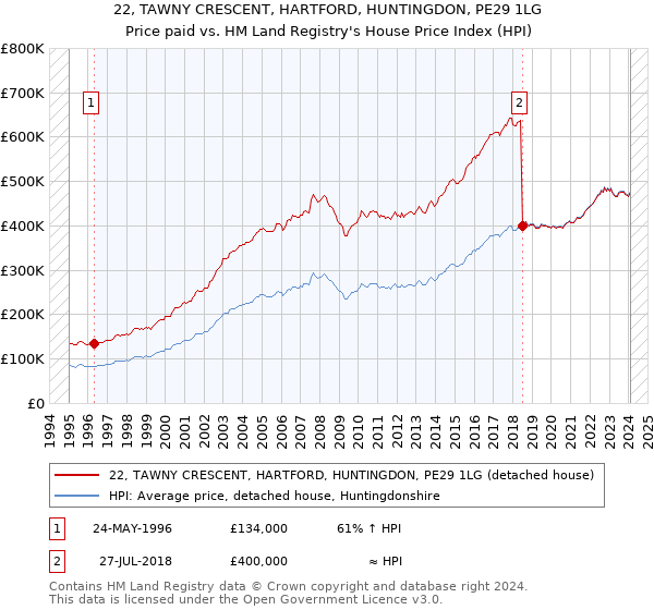 22, TAWNY CRESCENT, HARTFORD, HUNTINGDON, PE29 1LG: Price paid vs HM Land Registry's House Price Index