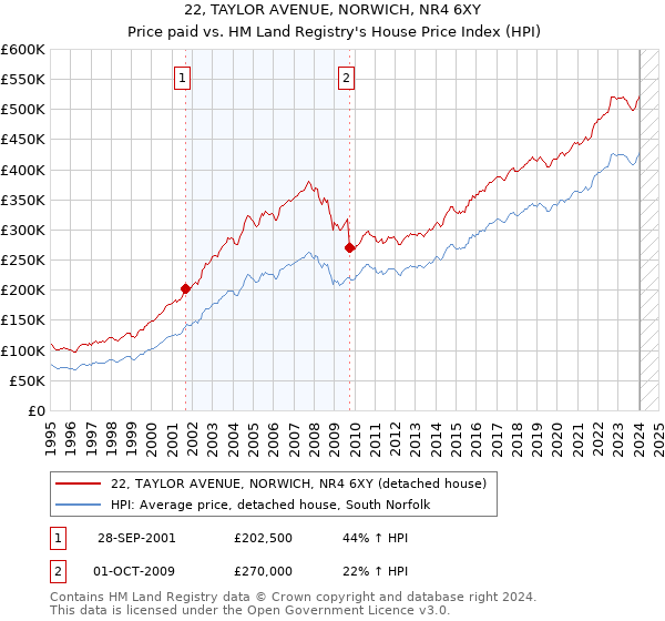 22, TAYLOR AVENUE, NORWICH, NR4 6XY: Price paid vs HM Land Registry's House Price Index