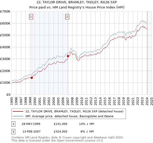22, TAYLOR DRIVE, BRAMLEY, TADLEY, RG26 5XP: Price paid vs HM Land Registry's House Price Index