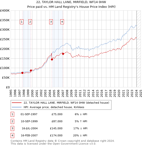 22, TAYLOR HALL LANE, MIRFIELD, WF14 0HW: Price paid vs HM Land Registry's House Price Index