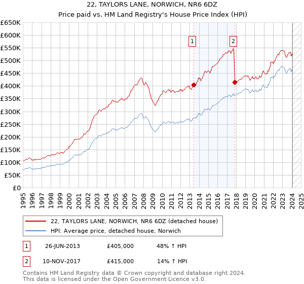 22, TAYLORS LANE, NORWICH, NR6 6DZ: Price paid vs HM Land Registry's House Price Index