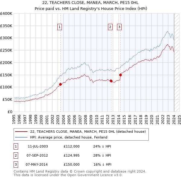 22, TEACHERS CLOSE, MANEA, MARCH, PE15 0HL: Price paid vs HM Land Registry's House Price Index
