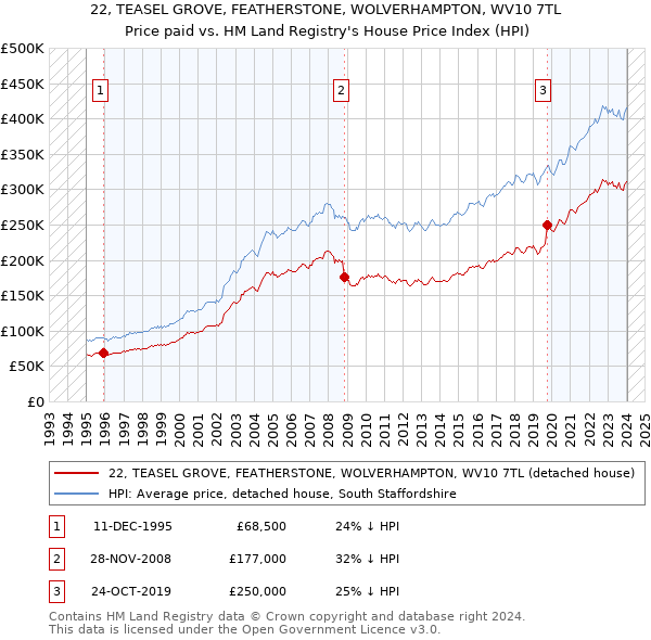 22, TEASEL GROVE, FEATHERSTONE, WOLVERHAMPTON, WV10 7TL: Price paid vs HM Land Registry's House Price Index