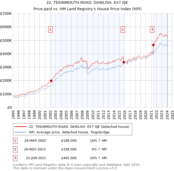 22, TEIGNMOUTH ROAD, DAWLISH, EX7 0JE: Price paid vs HM Land Registry's House Price Index