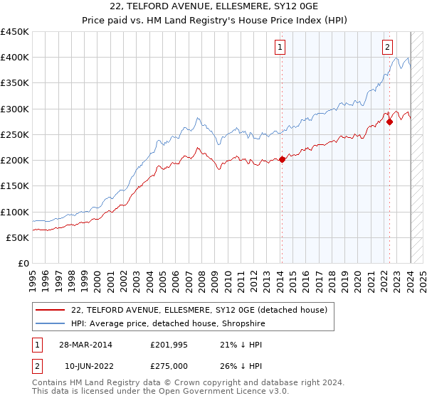 22, TELFORD AVENUE, ELLESMERE, SY12 0GE: Price paid vs HM Land Registry's House Price Index