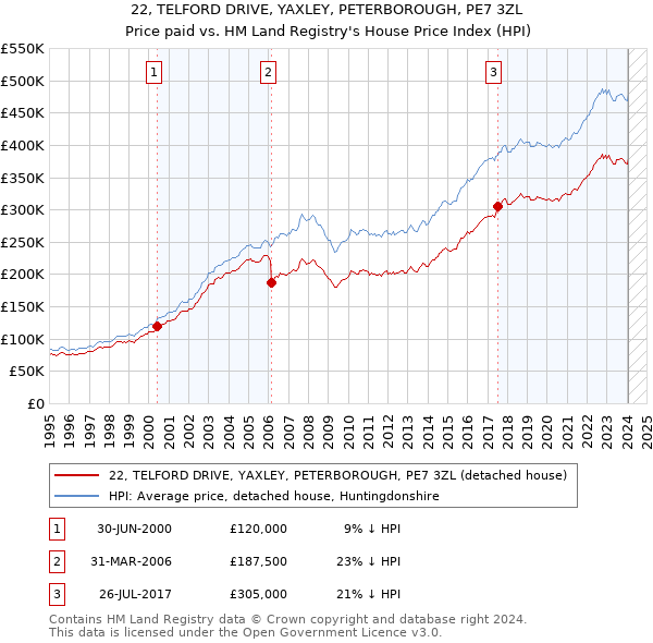 22, TELFORD DRIVE, YAXLEY, PETERBOROUGH, PE7 3ZL: Price paid vs HM Land Registry's House Price Index