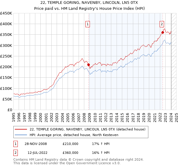 22, TEMPLE GORING, NAVENBY, LINCOLN, LN5 0TX: Price paid vs HM Land Registry's House Price Index