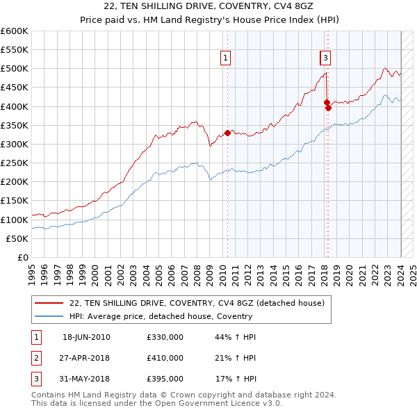 22, TEN SHILLING DRIVE, COVENTRY, CV4 8GZ: Price paid vs HM Land Registry's House Price Index