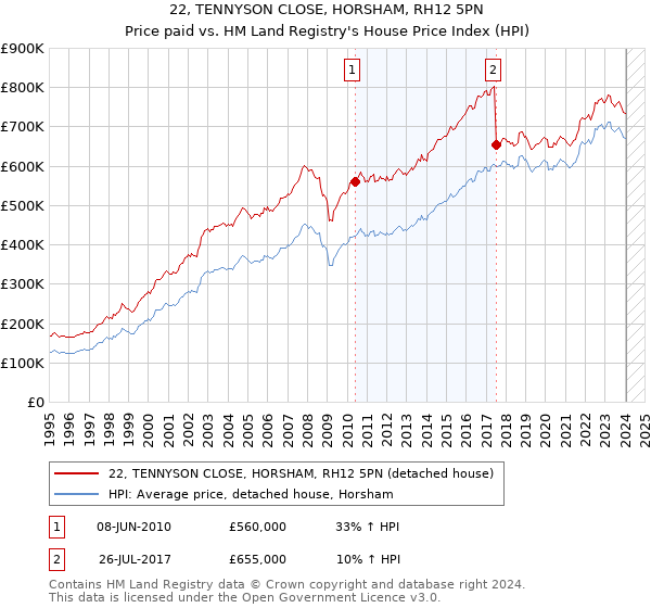 22, TENNYSON CLOSE, HORSHAM, RH12 5PN: Price paid vs HM Land Registry's House Price Index