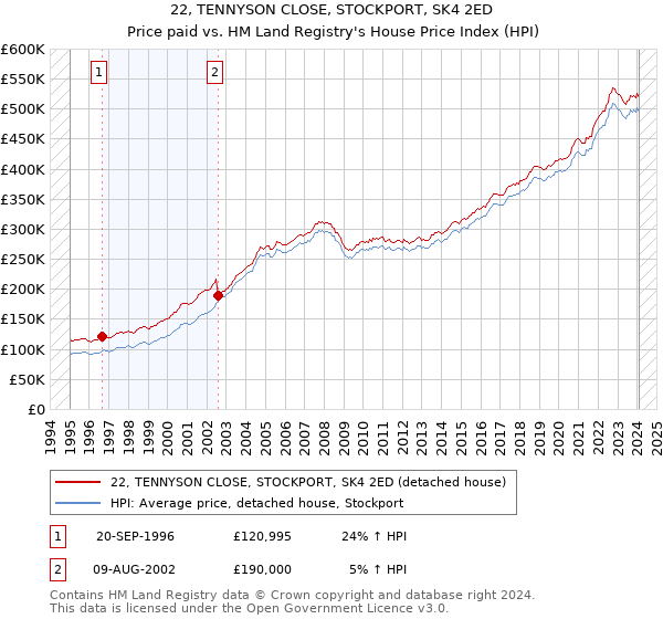 22, TENNYSON CLOSE, STOCKPORT, SK4 2ED: Price paid vs HM Land Registry's House Price Index
