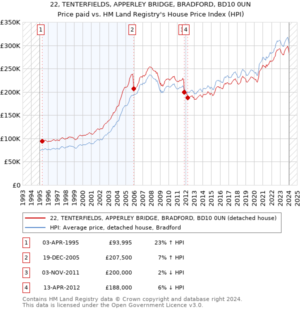 22, TENTERFIELDS, APPERLEY BRIDGE, BRADFORD, BD10 0UN: Price paid vs HM Land Registry's House Price Index