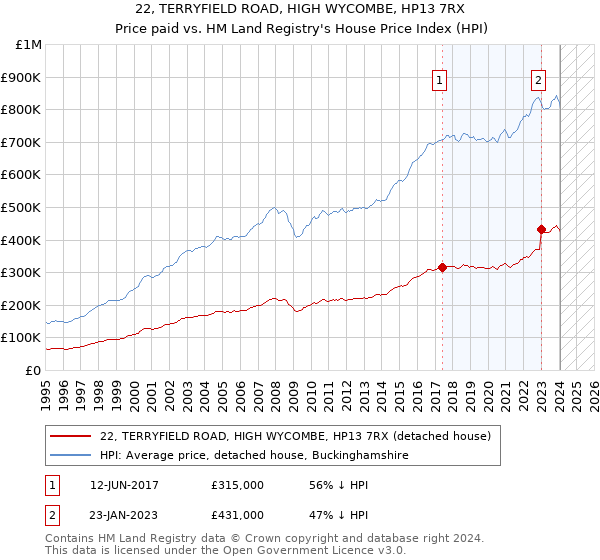 22, TERRYFIELD ROAD, HIGH WYCOMBE, HP13 7RX: Price paid vs HM Land Registry's House Price Index