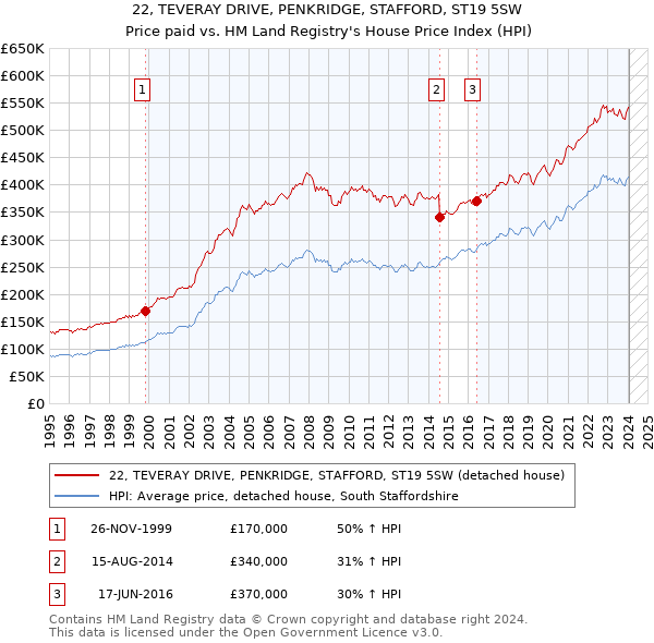 22, TEVERAY DRIVE, PENKRIDGE, STAFFORD, ST19 5SW: Price paid vs HM Land Registry's House Price Index