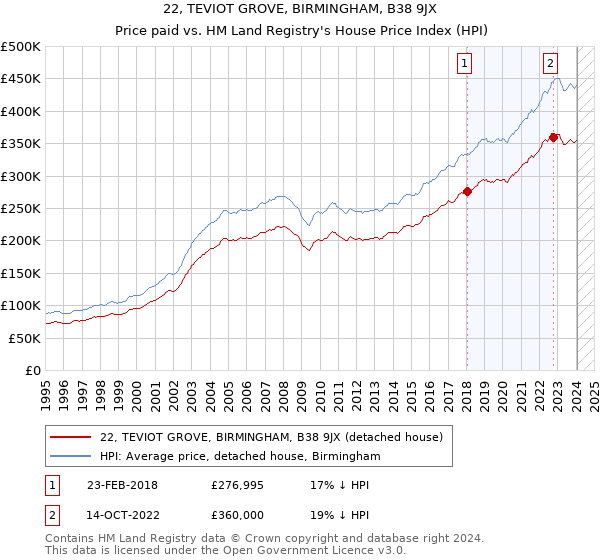 22, TEVIOT GROVE, BIRMINGHAM, B38 9JX: Price paid vs HM Land Registry's House Price Index