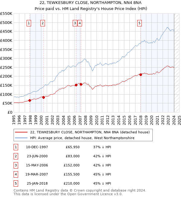 22, TEWKESBURY CLOSE, NORTHAMPTON, NN4 8NA: Price paid vs HM Land Registry's House Price Index