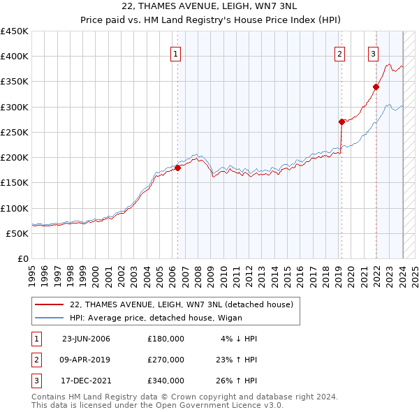 22, THAMES AVENUE, LEIGH, WN7 3NL: Price paid vs HM Land Registry's House Price Index