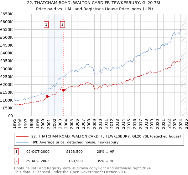 22, THATCHAM ROAD, WALTON CARDIFF, TEWKESBURY, GL20 7SL: Price paid vs HM Land Registry's House Price Index