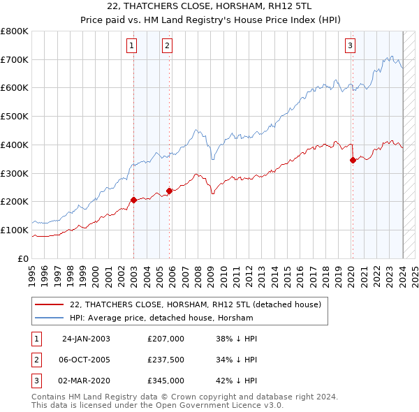 22, THATCHERS CLOSE, HORSHAM, RH12 5TL: Price paid vs HM Land Registry's House Price Index