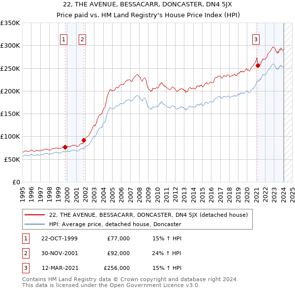 22, THE AVENUE, BESSACARR, DONCASTER, DN4 5JX: Price paid vs HM Land Registry's House Price Index