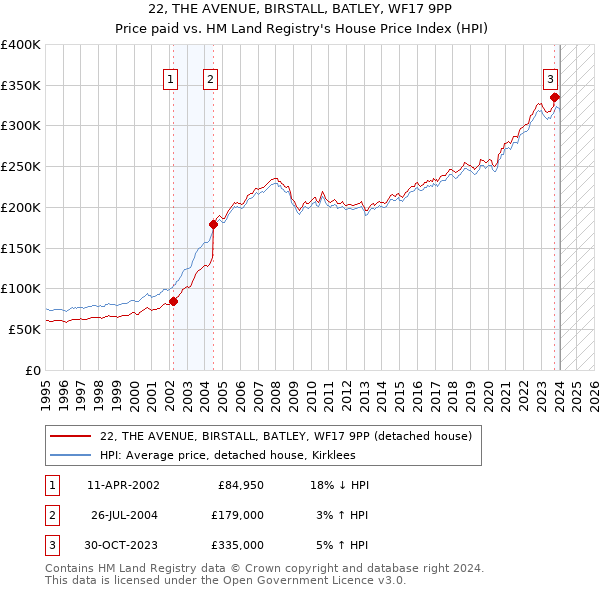22, THE AVENUE, BIRSTALL, BATLEY, WF17 9PP: Price paid vs HM Land Registry's House Price Index
